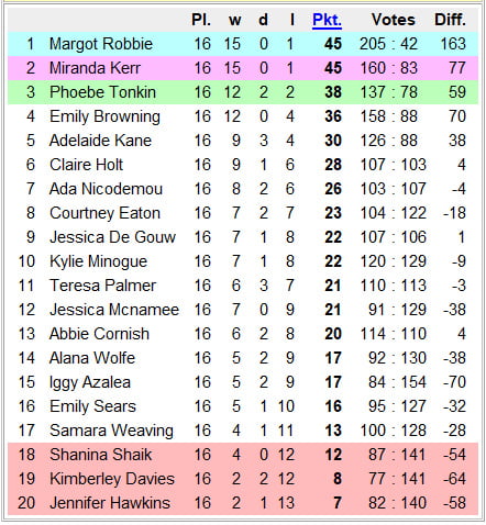 National Chicks Championship Australia 1st Division 17th Day