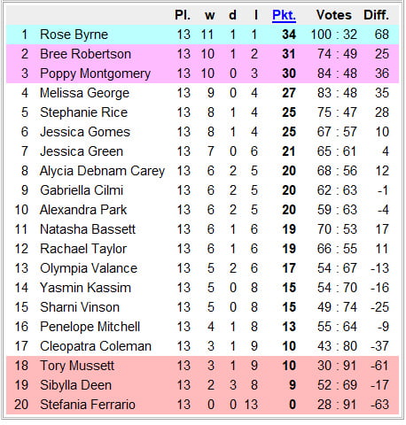 National Chicks Championship Australia 2nd Divion 14th Day