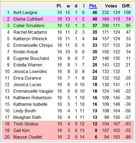 National Chicks Championship Canada 1st Division 17th Day