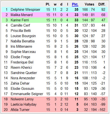 National Chicks Championship France 1st Division 16th Day