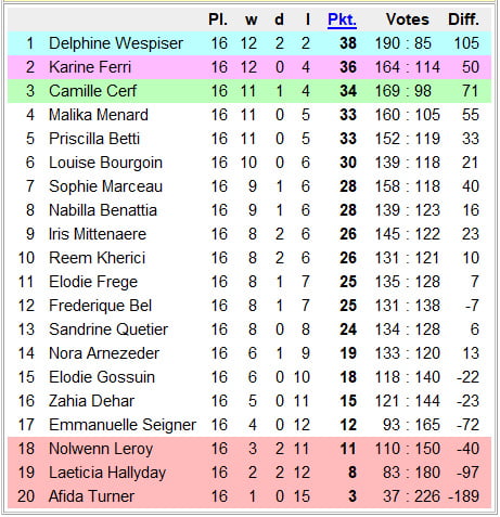 National Chicks Championship France 1st Division 17th Day