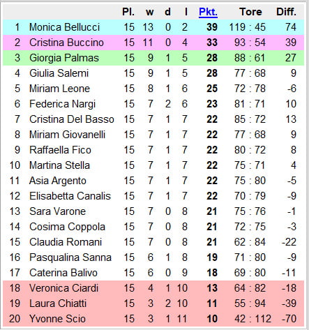 National Chicks Championship Italy 1st Division 16th Day
