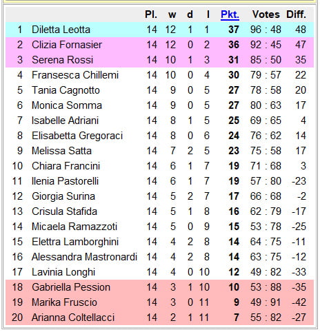 National Chicks Championship Italy 2nd Division 15th Day