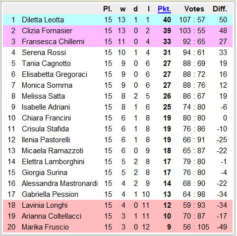 National Chicks Championship Italy 2nd Division 16th Day