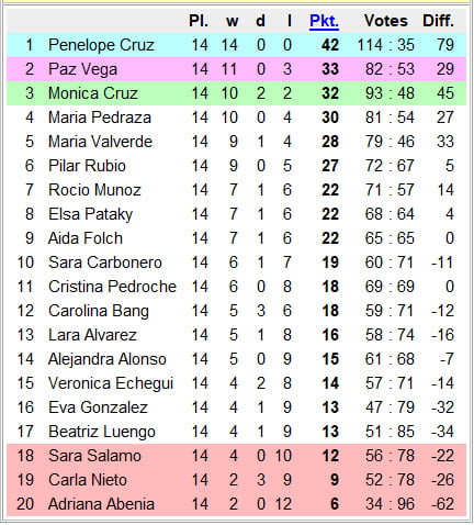 National Chicks Championship Spain 1st Division 15th Day