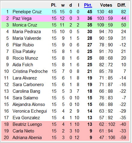 National Chicks Championship Spain 1st Division 16th Day