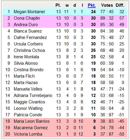 National Chicks Championship Spain 2nd Division 14th Day