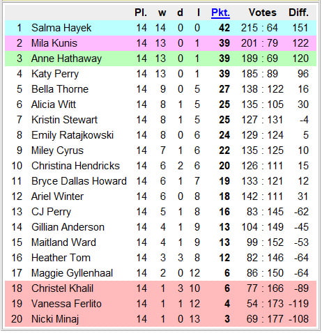 National Chicks Championship U S A 1st Division 15th Day