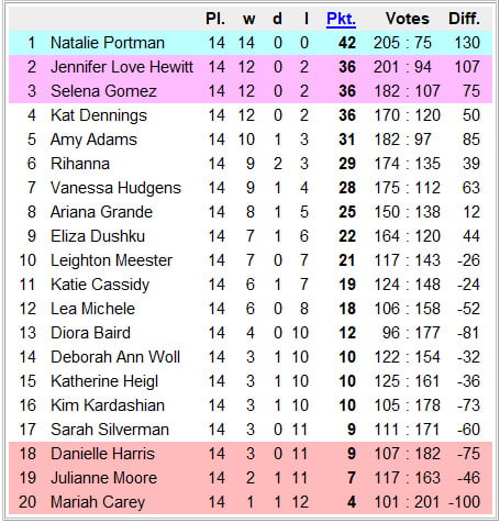 National Chicks Championship U S A 2nd Division 15th Day