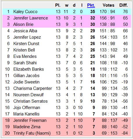 National Chicks Championship U S A 3rd Division 14th Day